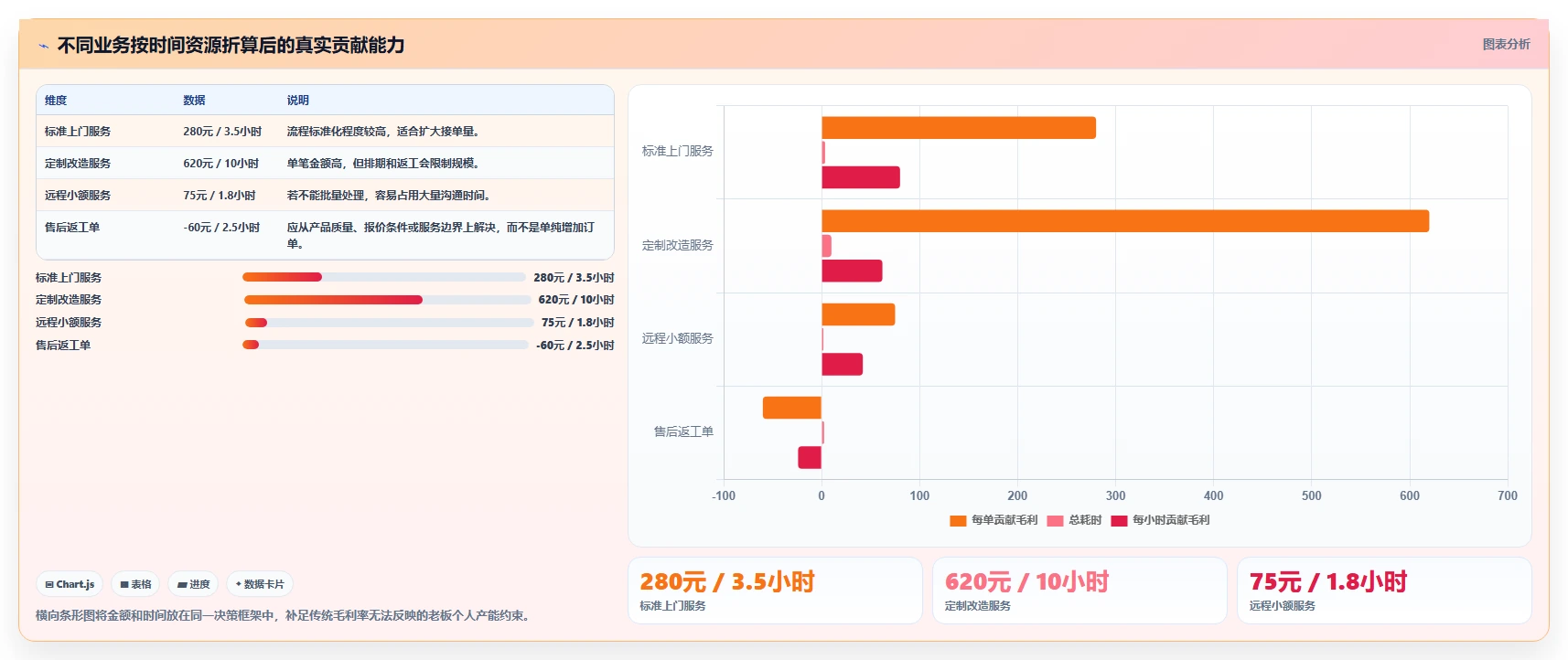 经营报表模板：个体老板成本视角：毛利分析如何避免异常发现晚