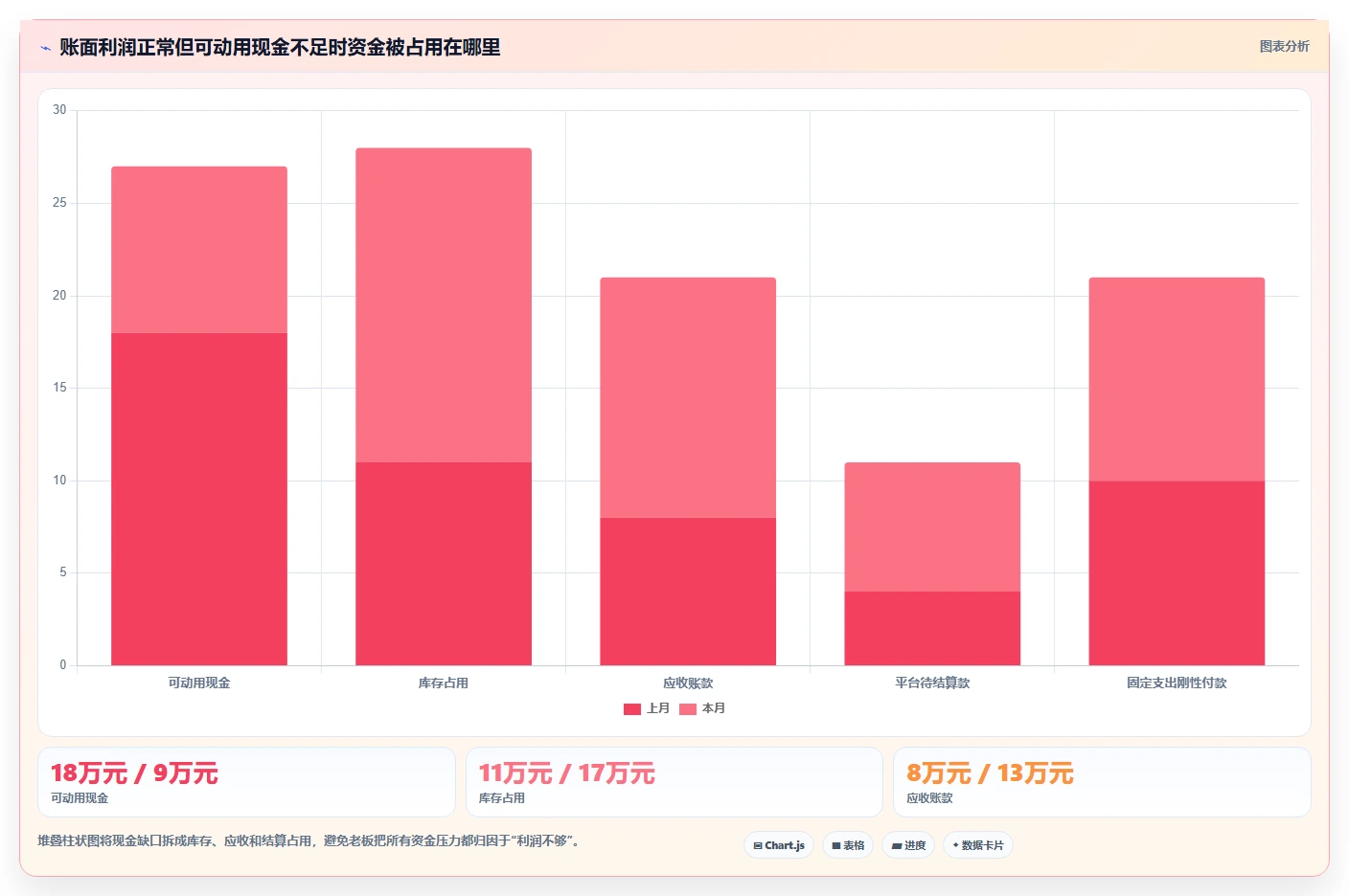 经营报表模板：个体老板效率攻略：用异常诊断加快快速看懂经营