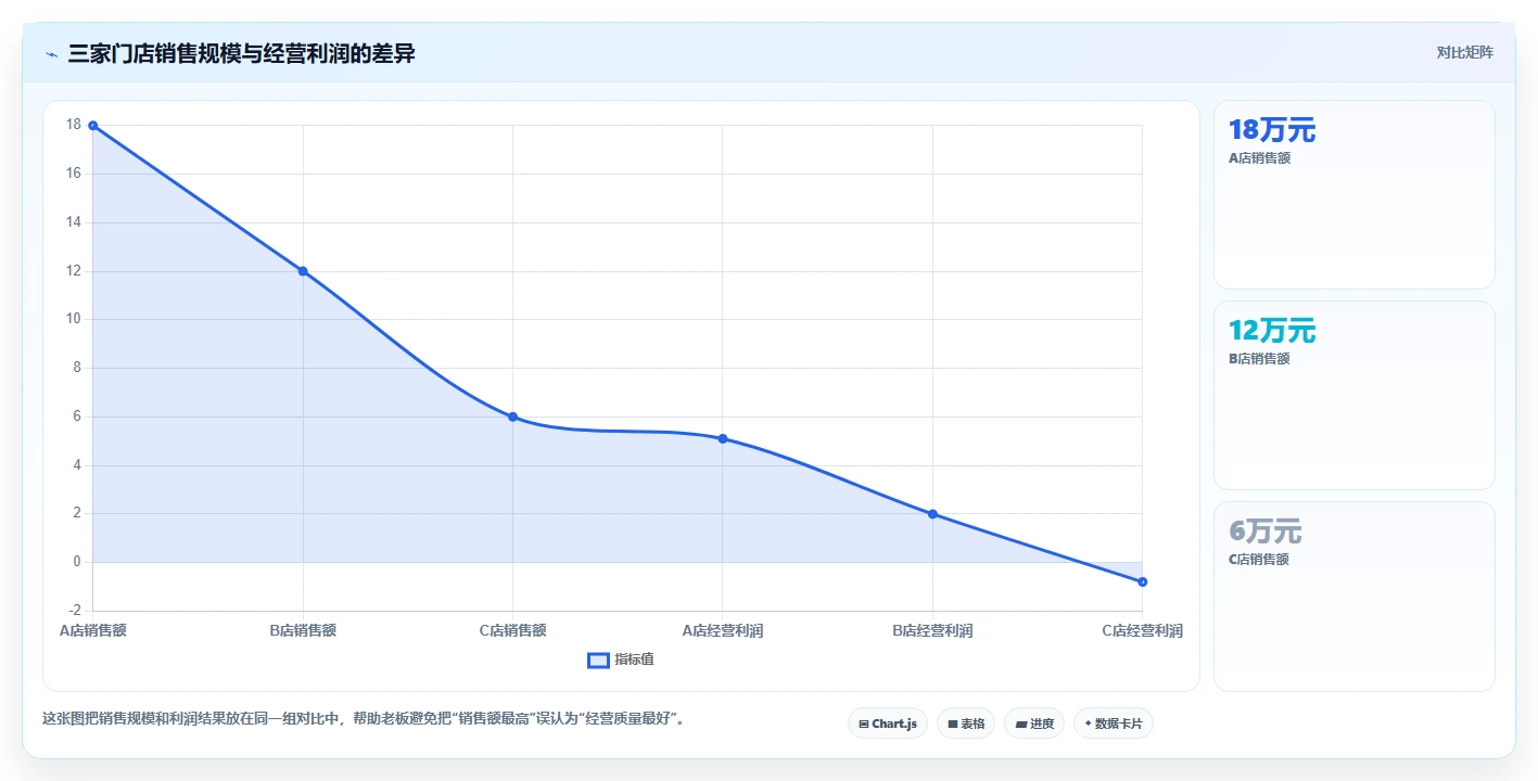 经营报表模板：个体老板增长视角：用门店对比放大快速看懂经营