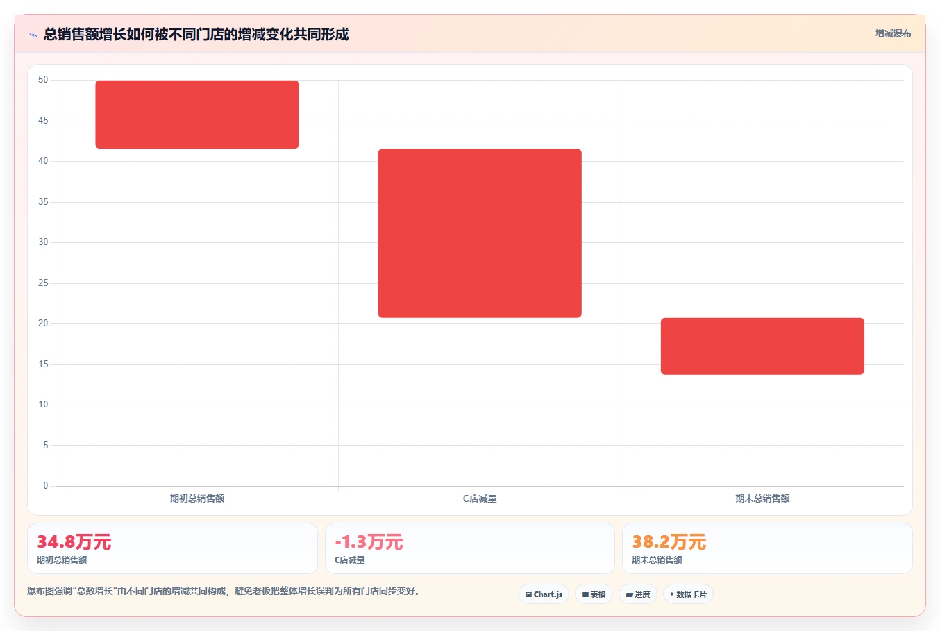 经营报表模板：个体老板增长视角：用门店对比放大快速看懂经营