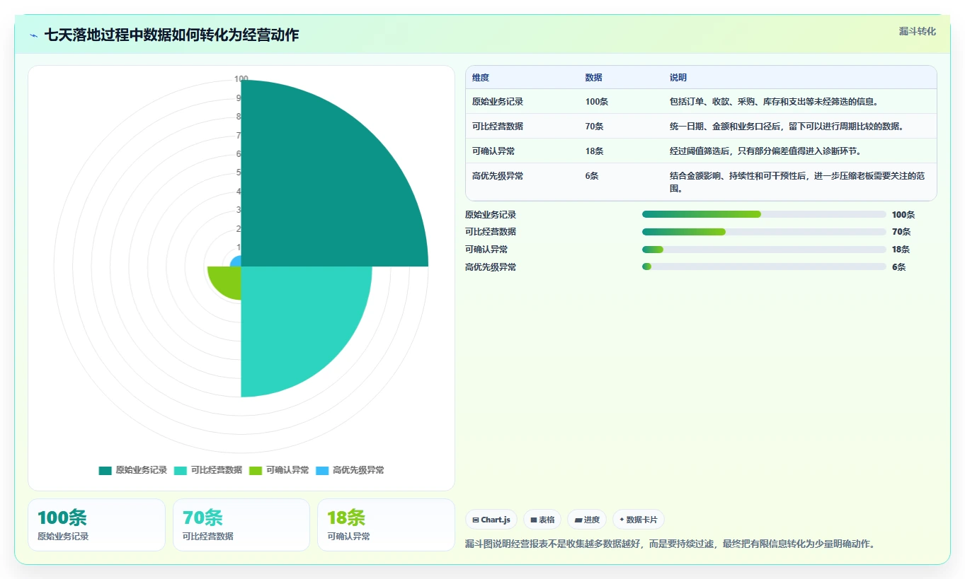 经营报表模板：个体老板效率攻略：用异常诊断加快快速看懂经营