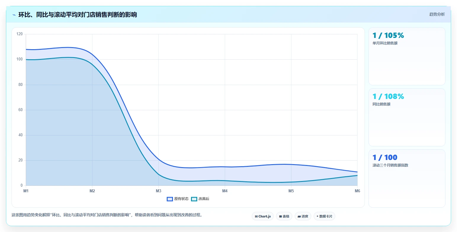 经营报表模板：个体老板增长视角：用门店对比放大快速看懂经营