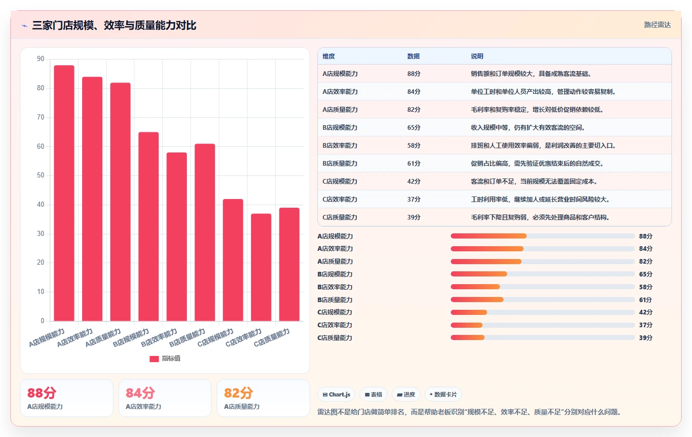 经营报表模板：个体老板增长视角：用门店对比放大快速看懂经营