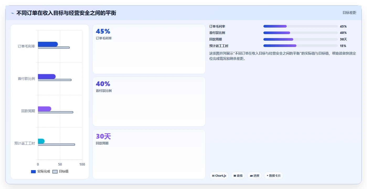 经营报表模板：个体老板增长视角：用门店对比放大快速看懂经营