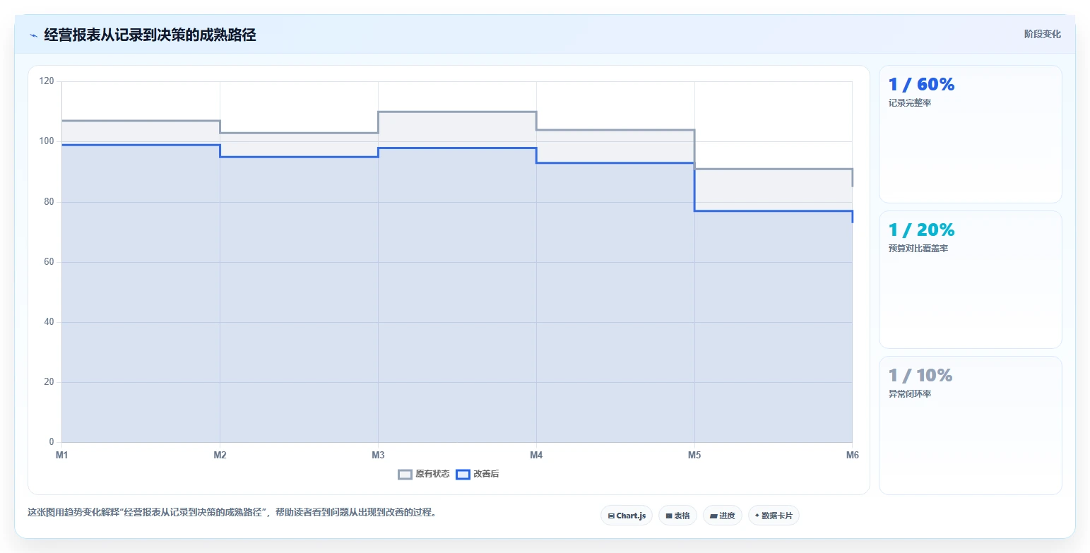 经营报表模板：个体老板增长视角：用门店对比放大快速看懂经营