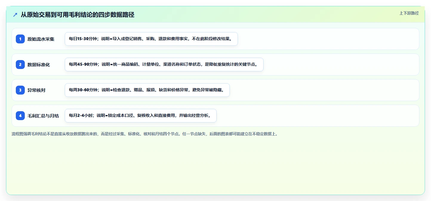 经营报表模板：个体老板避坑指南：做毛利分析时别忽略表格难维护
