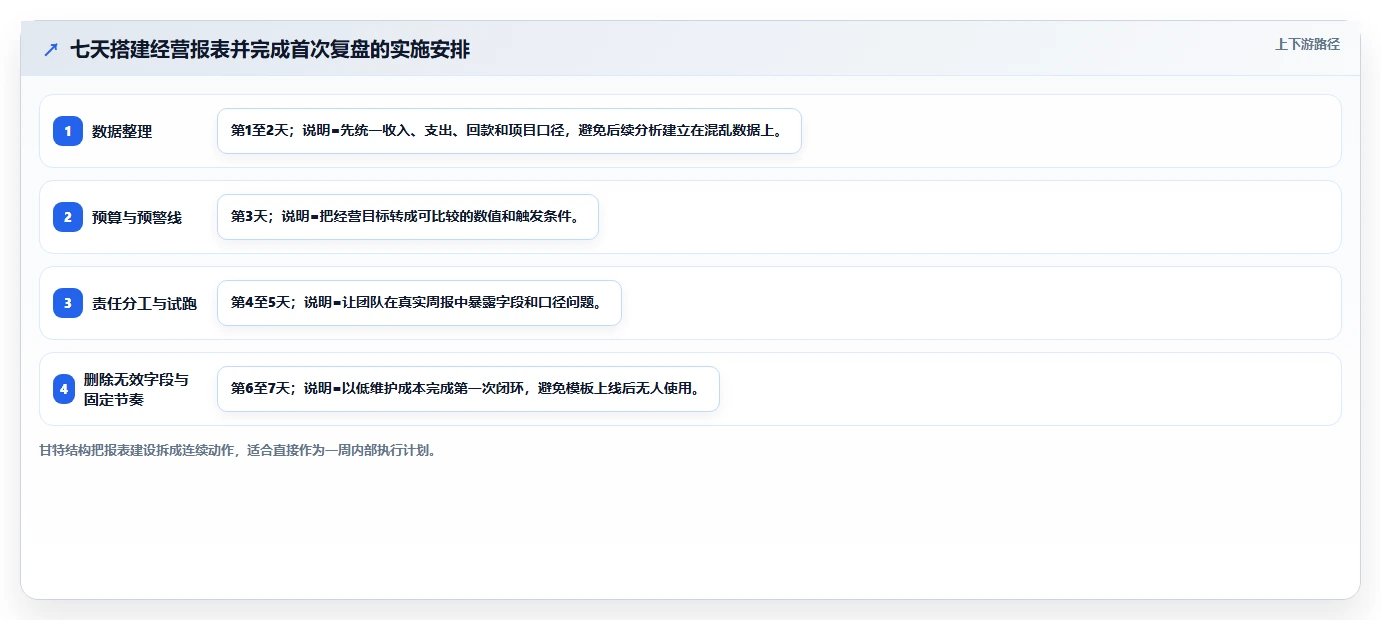 经营报表模板：个体老板怎么用：从预算对比到提升汇报效率