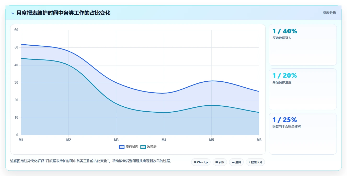 经营报表模板：个体老板避坑指南：做毛利分析时别忽略表格难维护