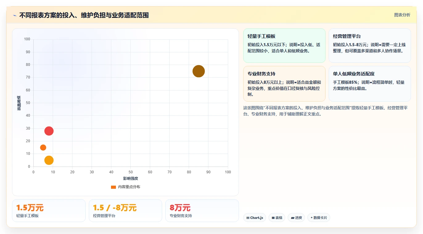 经营报表模板：个体老板避坑指南：做毛利分析时别忽略表格难维护