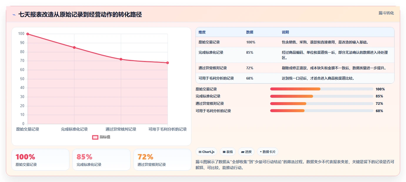 经营报表模板：个体老板避坑指南：做毛利分析时别忽略表格难维护