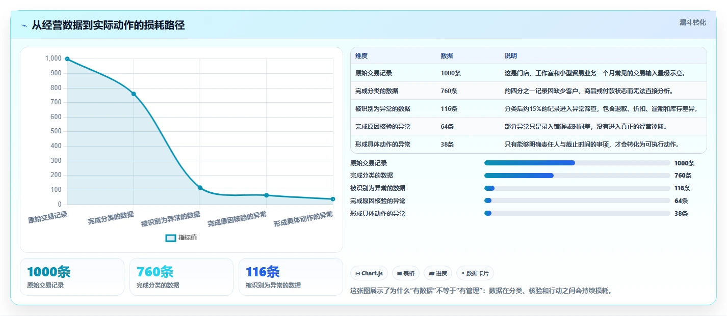经营报表模板：个体老板进阶版方案：异常诊断的目标、动作与检查点