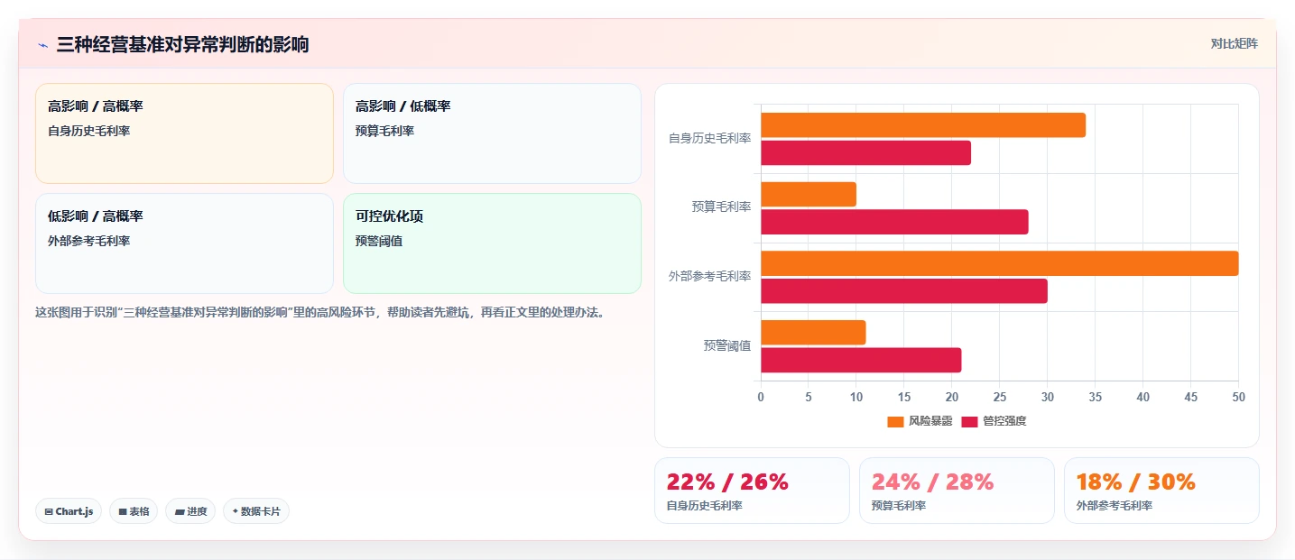 经营报表模板：个体老板进阶版方案：异常诊断的目标、动作与检查点