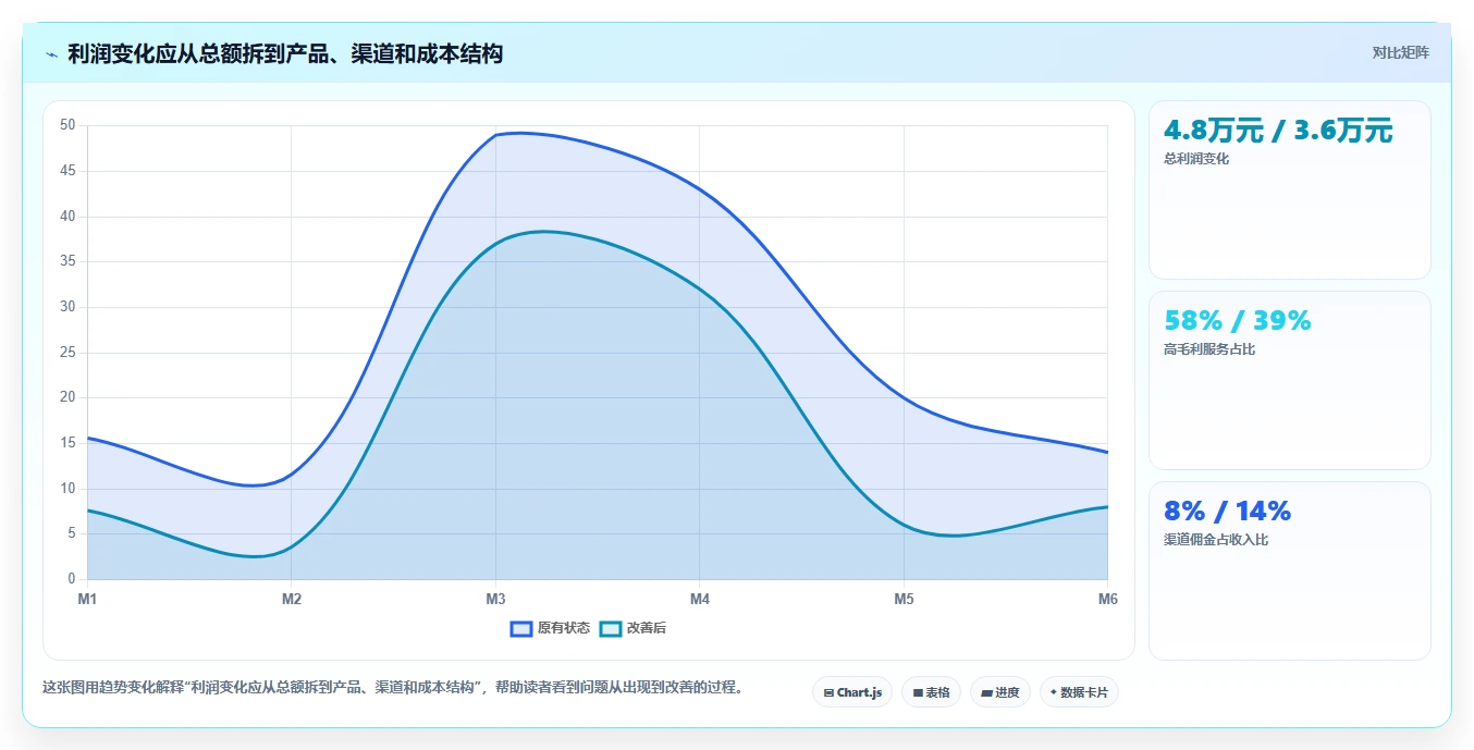 经营报表模板：个体老板进阶版方案：异常诊断的目标、动作与检查点