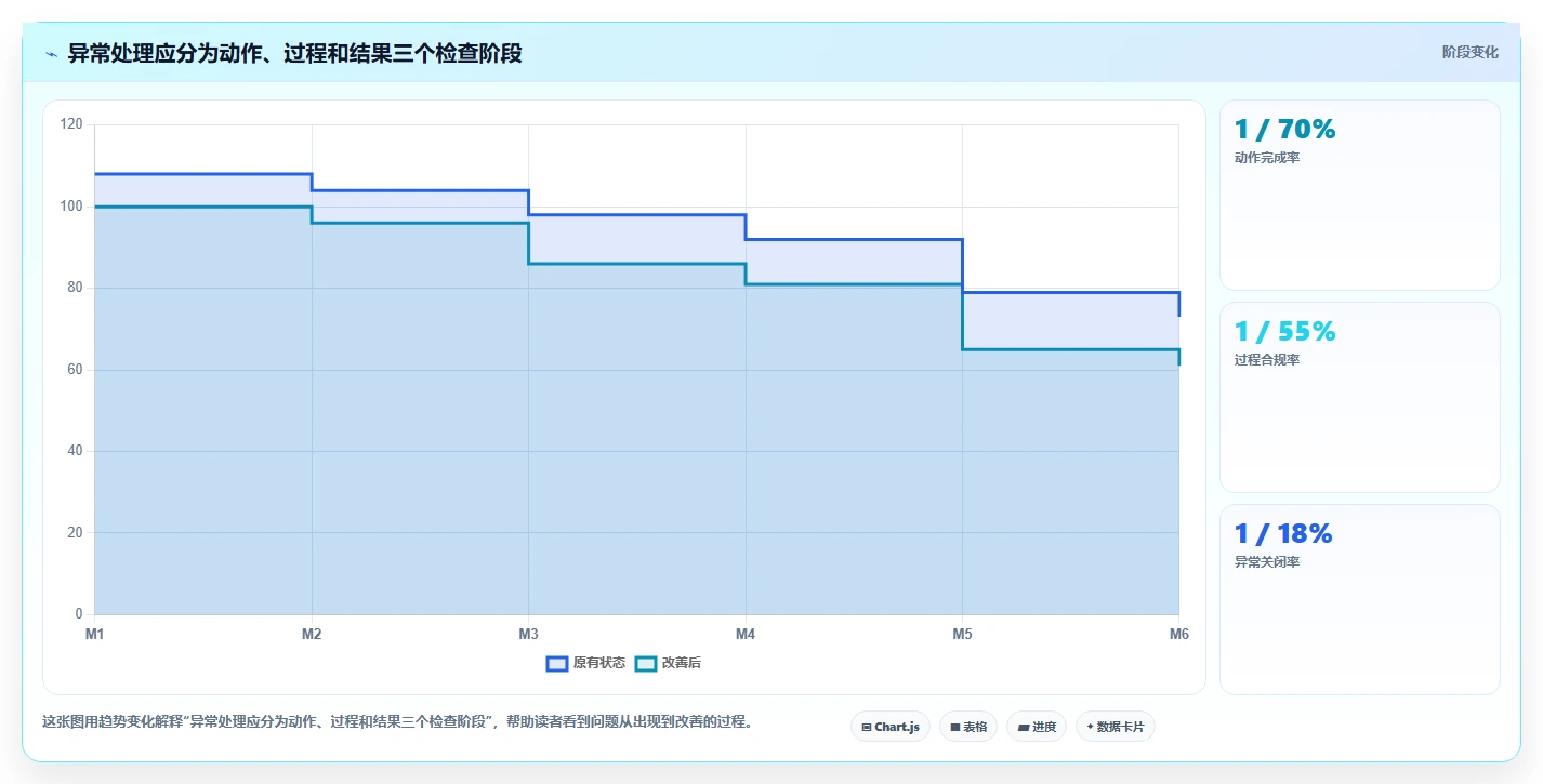 经营报表模板：个体老板进阶版方案：异常诊断的目标、动作与检查点