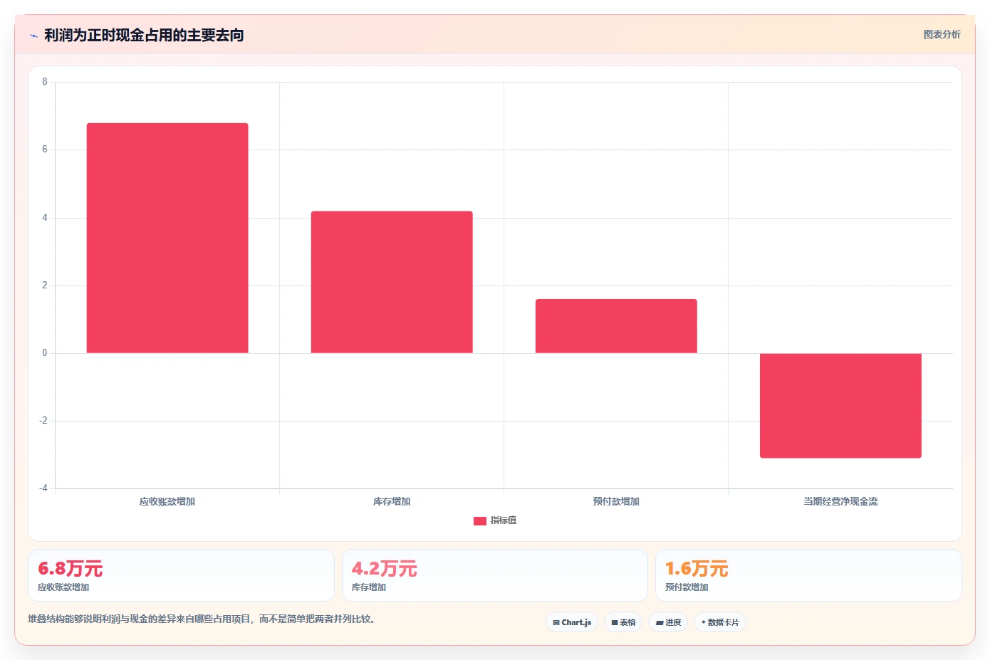 经营报表模板：个体老板进阶版方案：异常诊断的目标、动作与检查点