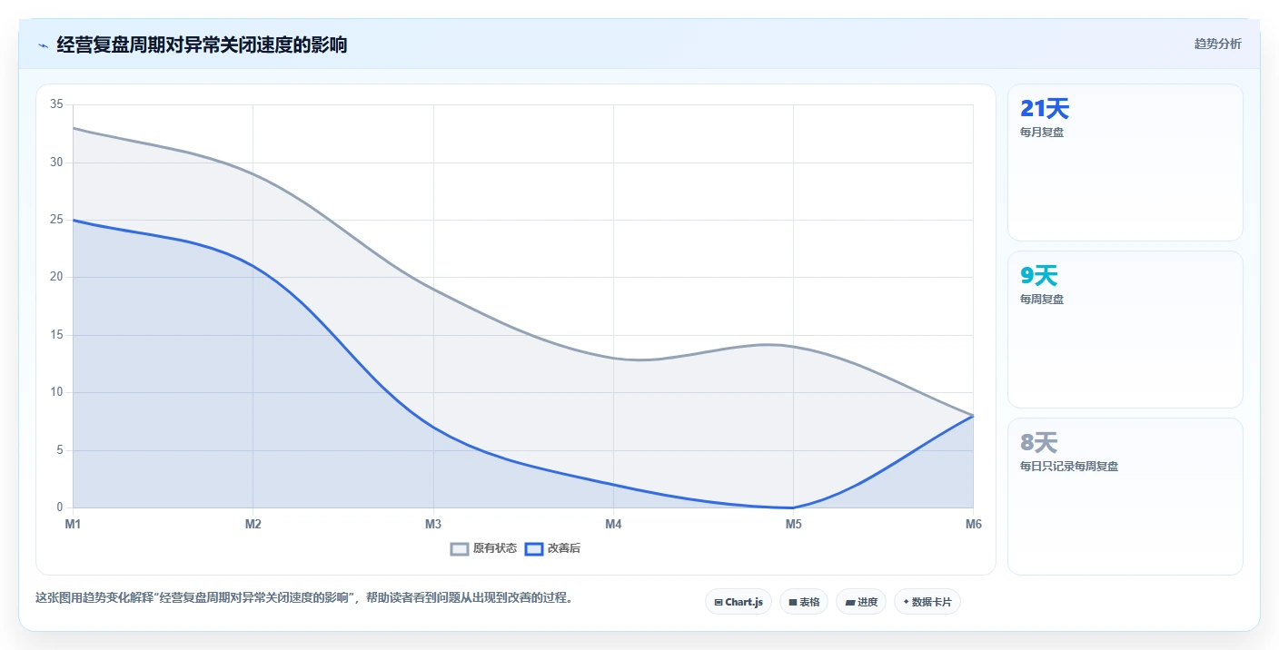 经营报表模板：个体老板进阶版方案：异常诊断的目标、动作与检查点