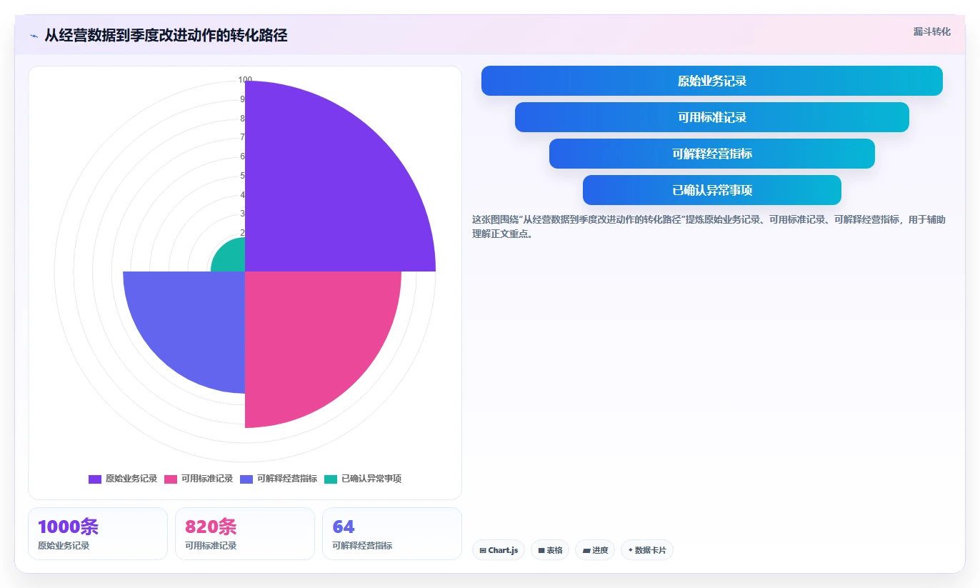经营报表模板：个体老板年度规划：季度汇报怎样持续改善减少手工统计