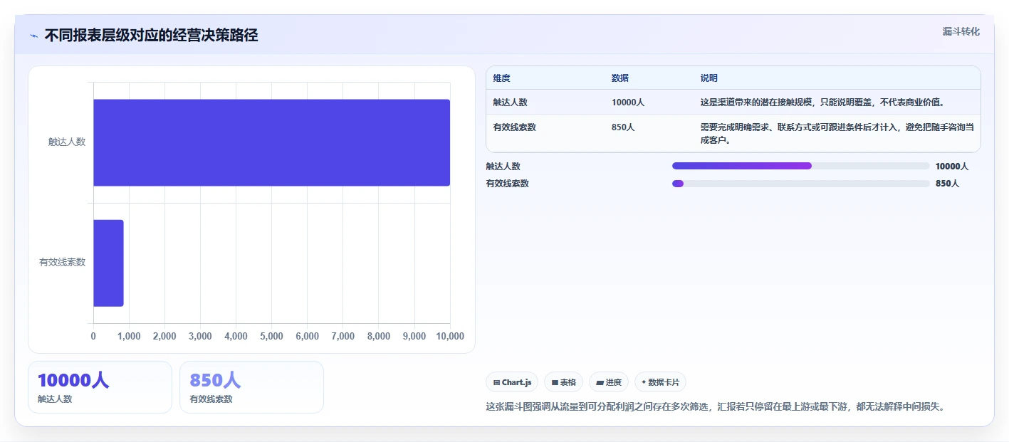 经营报表模板：个体老板精细化指南：从渠道分析发现汇报没重点根因