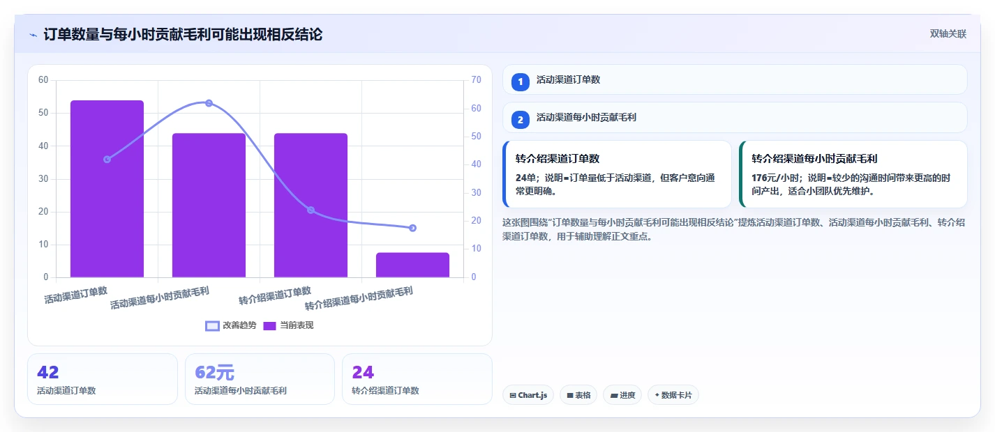 经营报表模板：个体老板精细化指南：从渠道分析发现汇报没重点根因