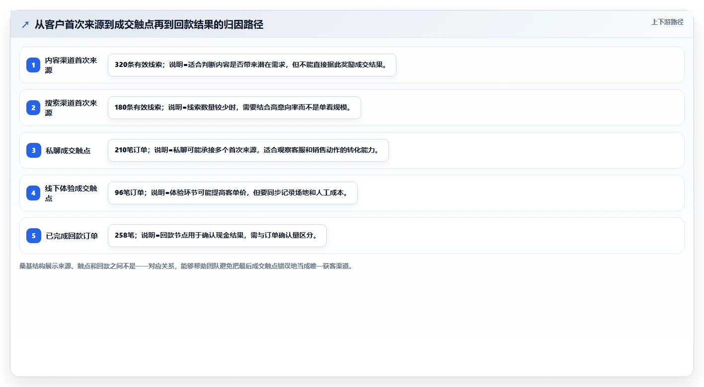 经营报表模板：个体老板精细化指南：从渠道分析发现汇报没重点根因
