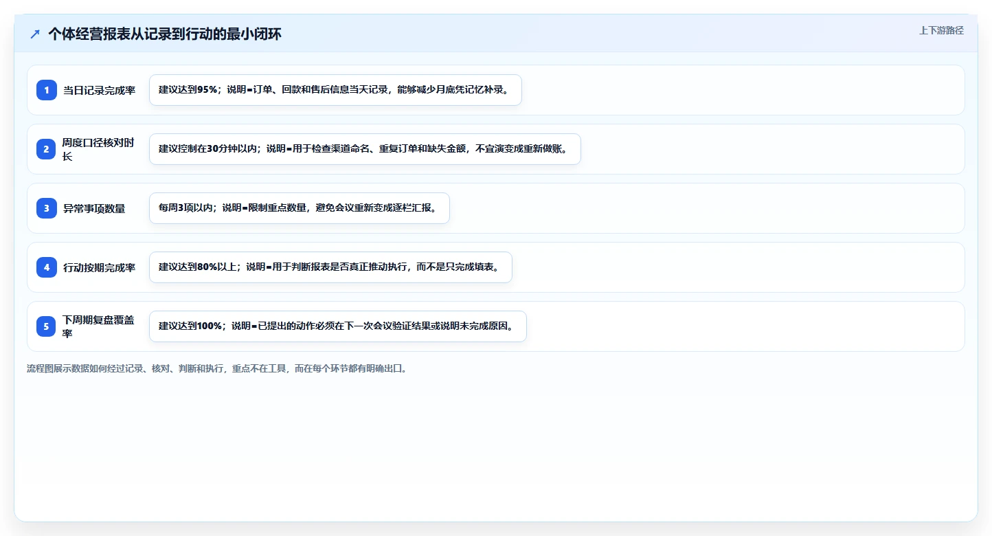 经营报表模板：个体老板精细化指南：从渠道分析发现汇报没重点根因
