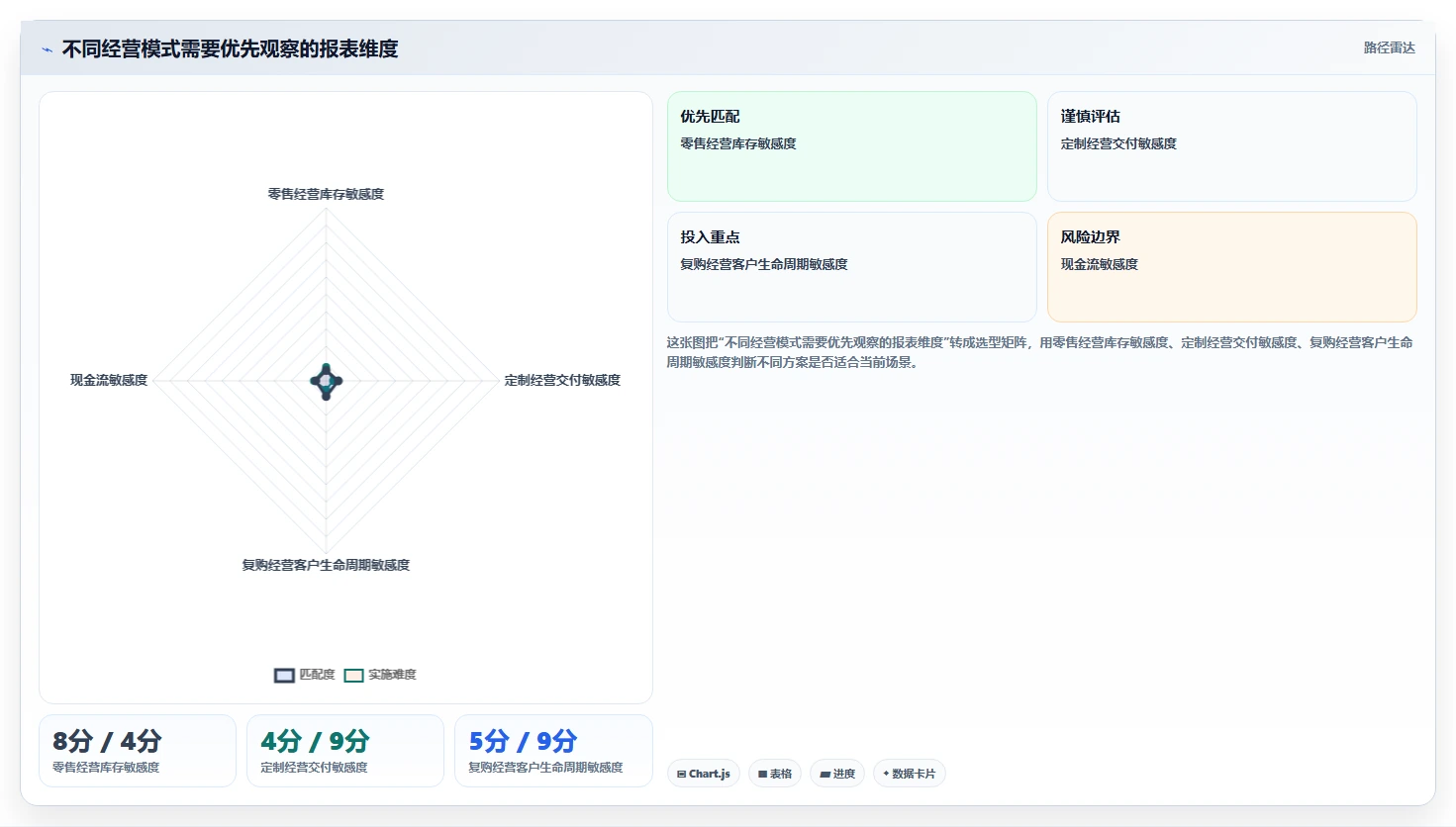 经营报表模板：个体老板精细化指南：从渠道分析发现汇报没重点根因