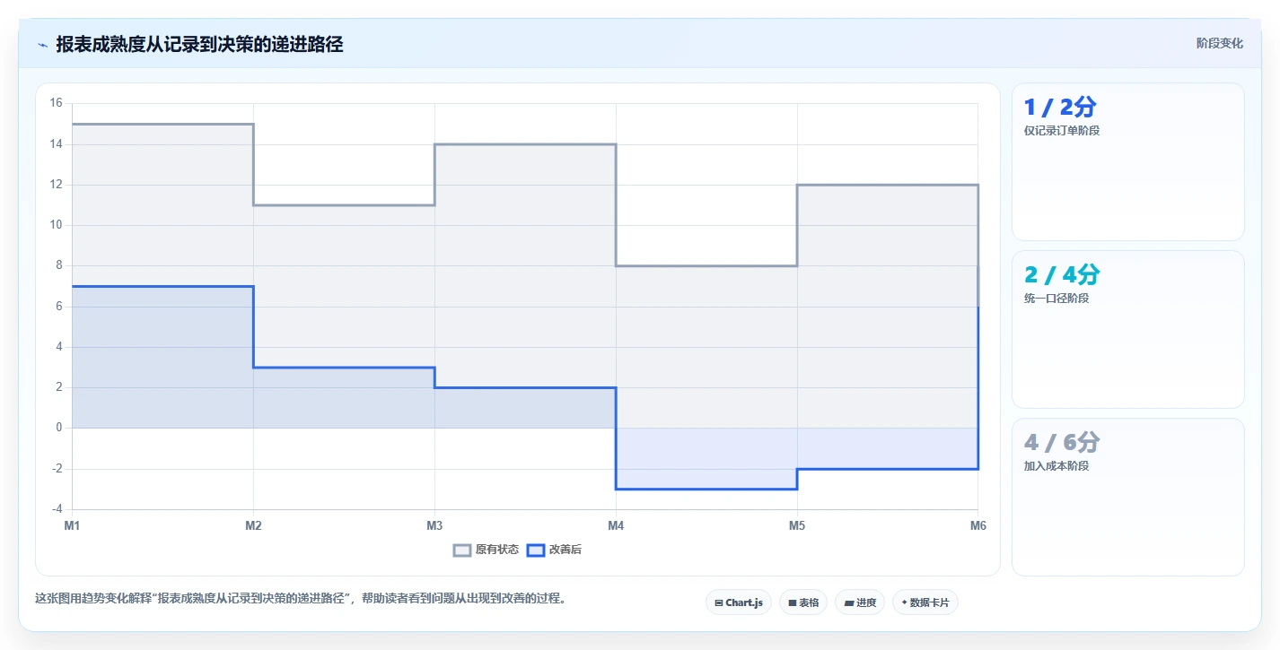经营报表模板：个体老板精细化指南：从渠道分析发现汇报没重点根因