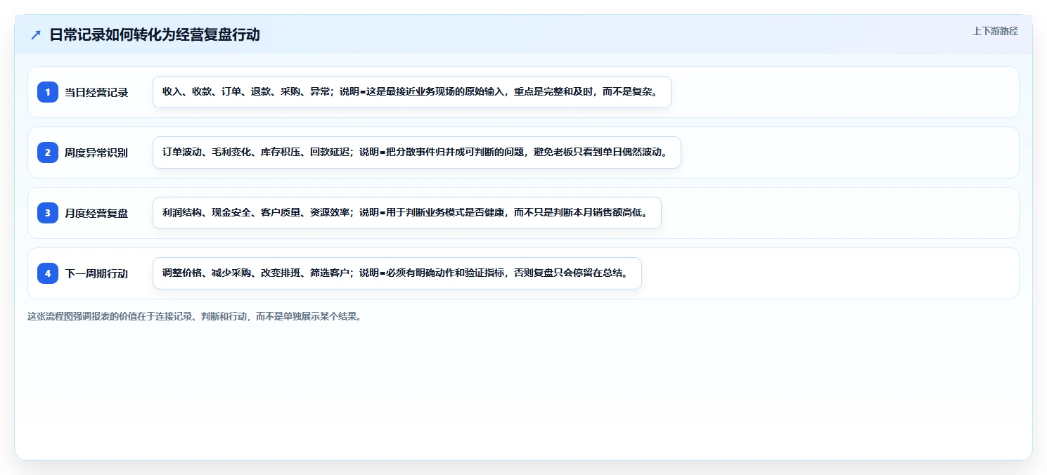 经营报表模板：个体老板管理升级：日常经营如何支撑形成复盘闭环