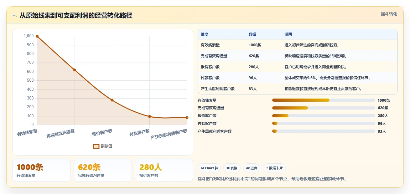 经营报表模板：个体老板数据版路线：增长规划从准备、执行到复盘