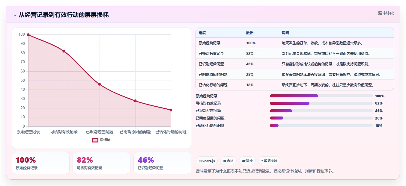 经营报表模板：个体老板管理升级：日常经营如何支撑形成复盘闭环