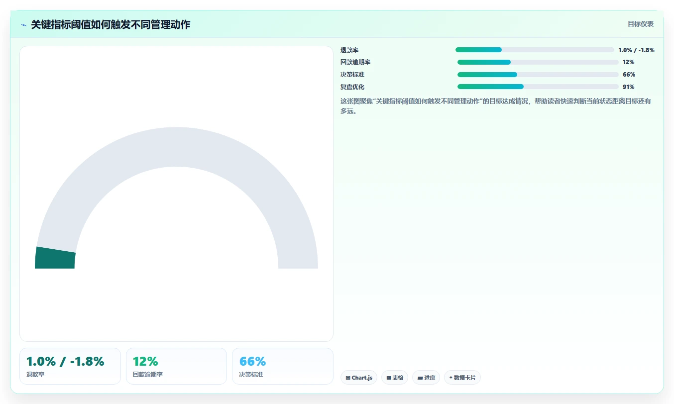经营报表模板：个体老板管理升级：日常经营如何支撑形成复盘闭环