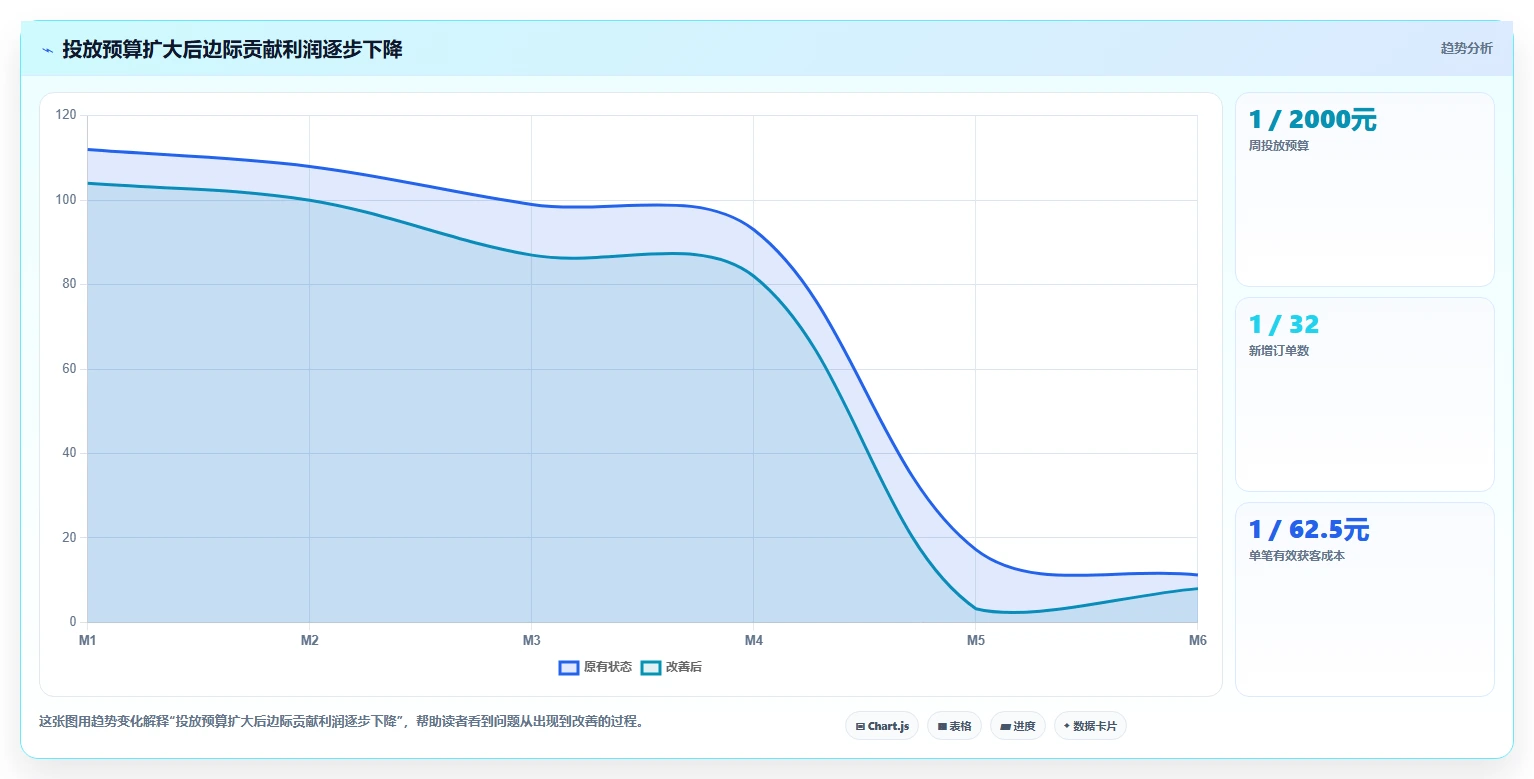 经营报表模板：个体老板数据版路线：增长规划从准备、执行到复盘
