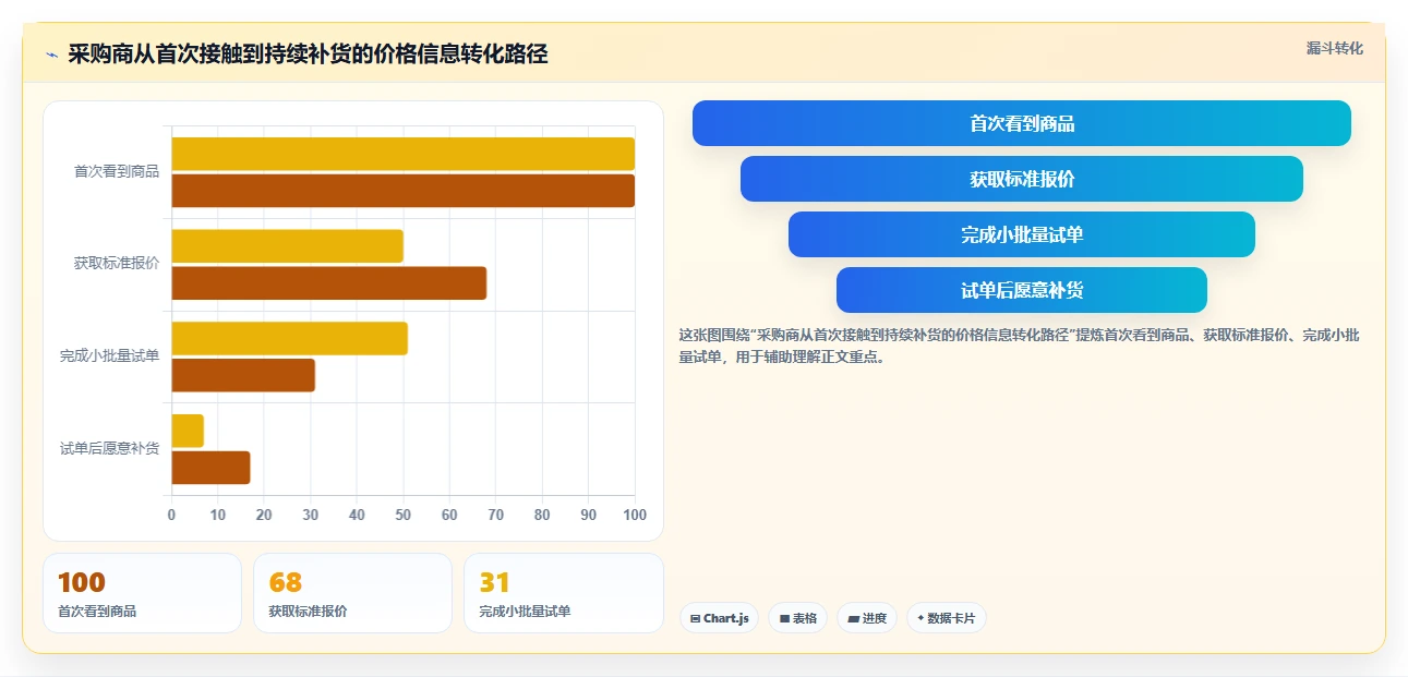 电商采购平台：品牌商家复盘框架：新品测试如何定位价格不透明