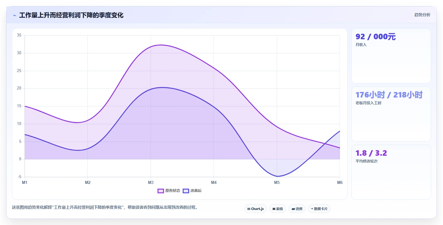 经营报表模板：个体老板管理升级：日常经营如何支撑形成复盘闭环