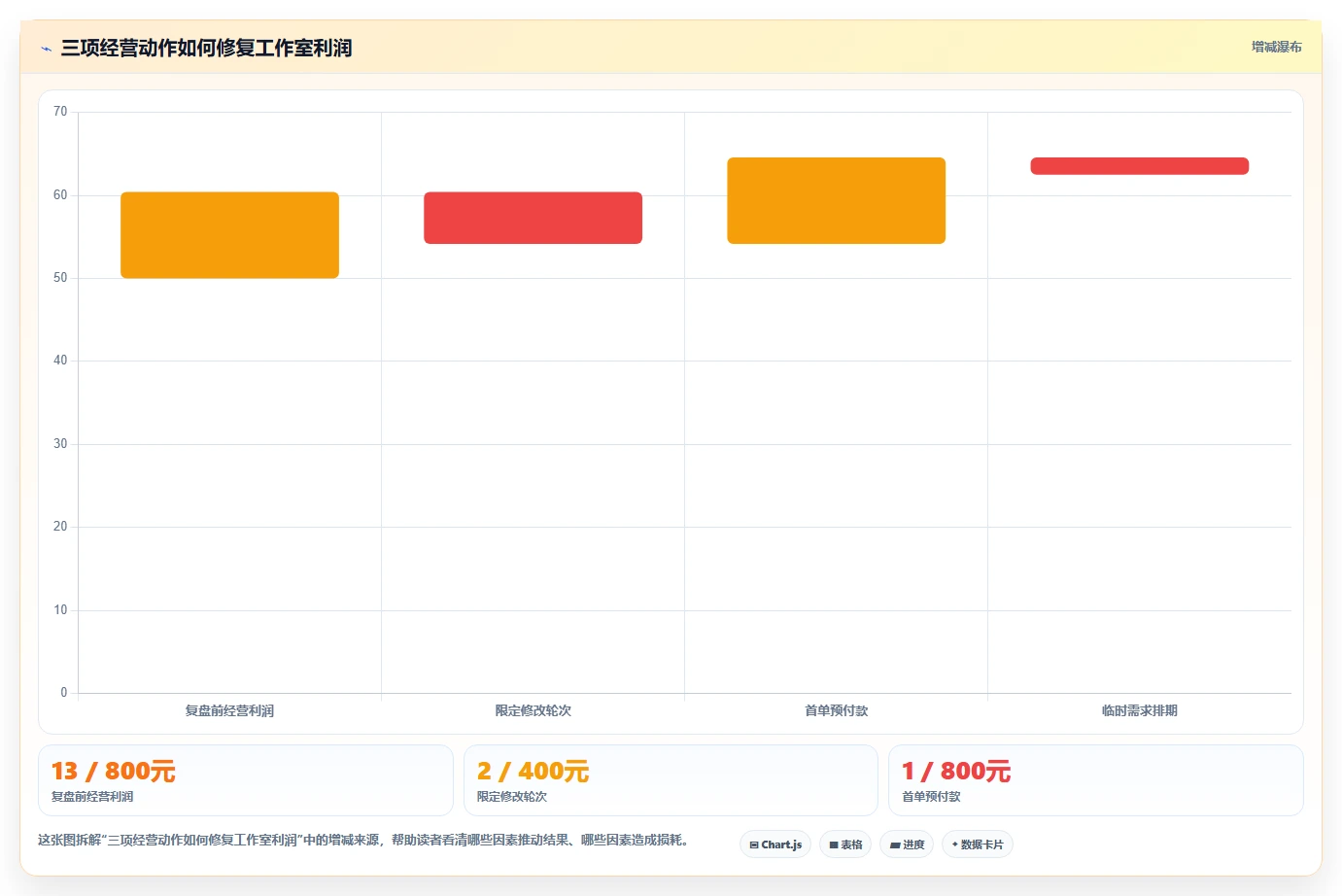 经营报表模板：个体老板管理升级：日常经营如何支撑形成复盘闭环