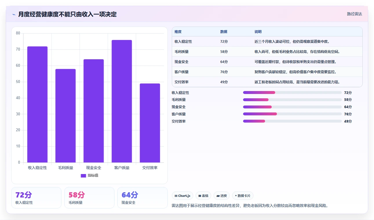 经营报表模板：个体老板管理升级：日常经营如何支撑形成复盘闭环