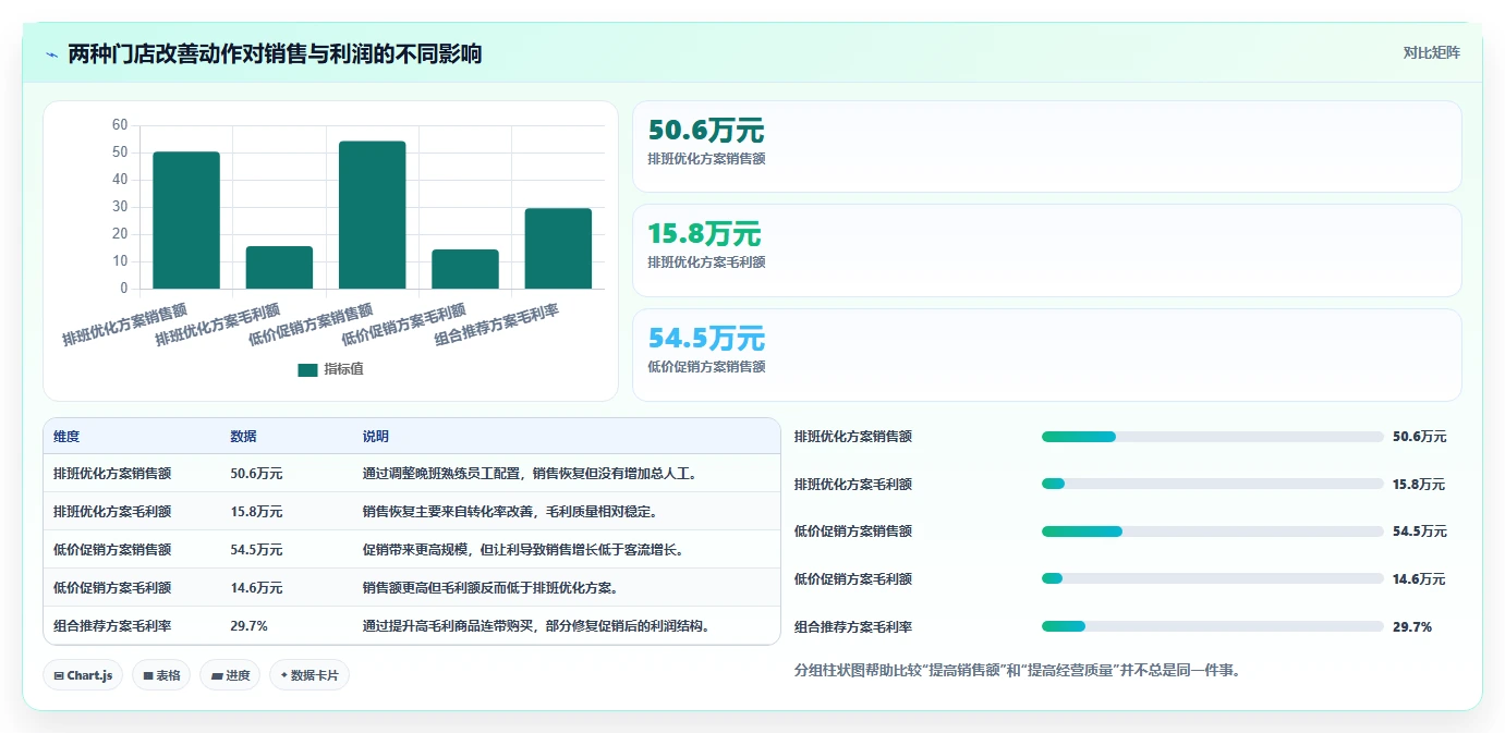 经营报表模板:门店店长效率攻略:用管理汇报加快快速看懂经营