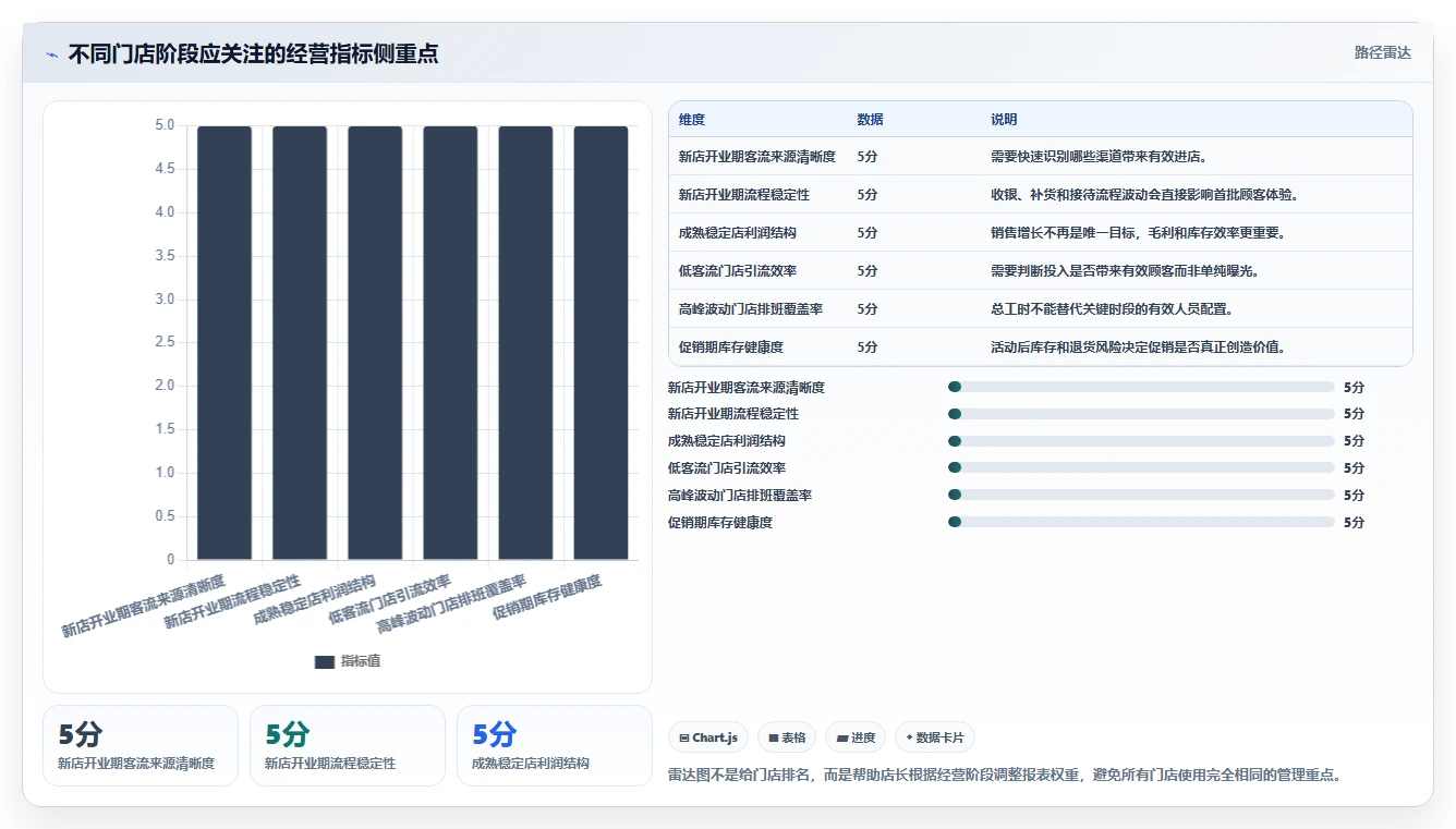 经营报表模板:门店店长效率攻略:用管理汇报加快快速看懂经营
