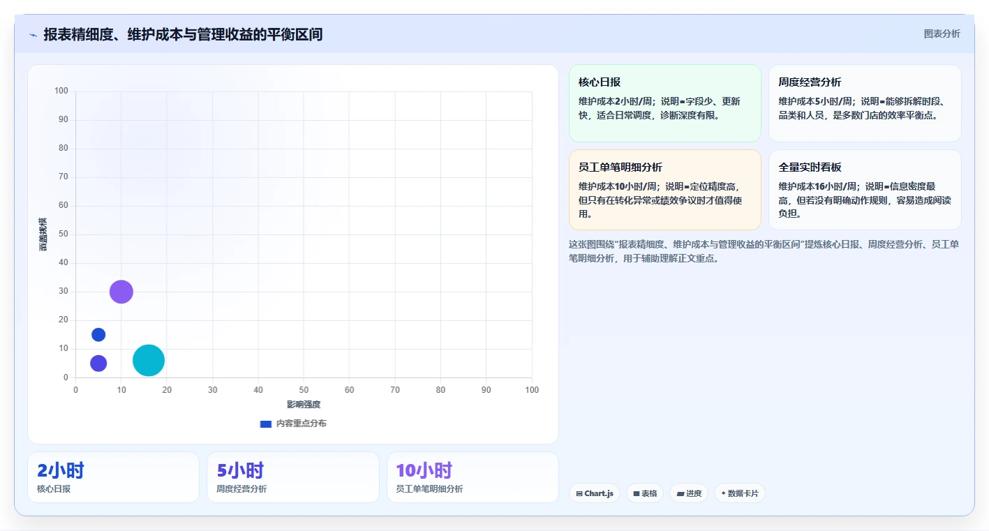 经营报表模板:门店店长效率攻略:用管理汇报加快快速看懂经营