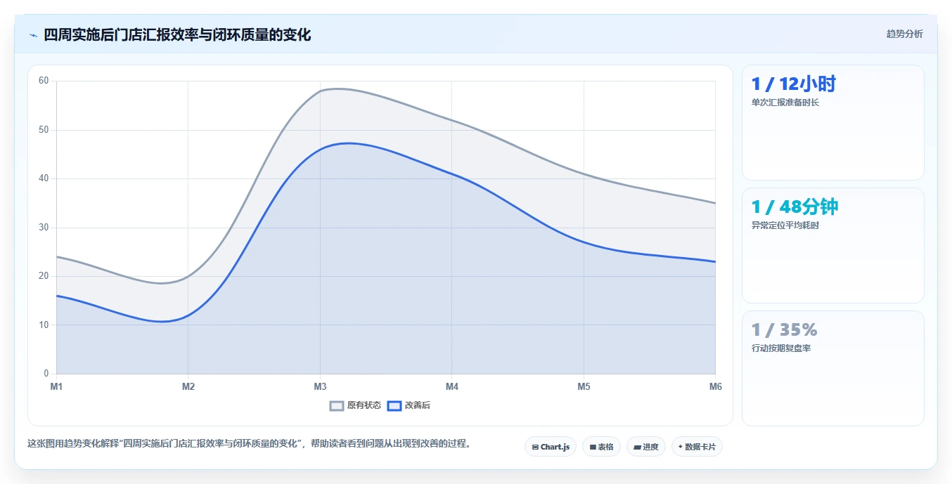 经营报表模板:门店店长效率攻略:用管理汇报加快快速看懂经营