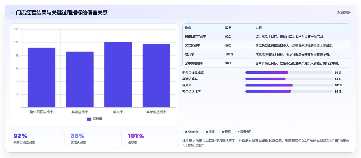 经营报表模板：门店店长核心指标：判断门店对比是否正在缓解汇报没重点
