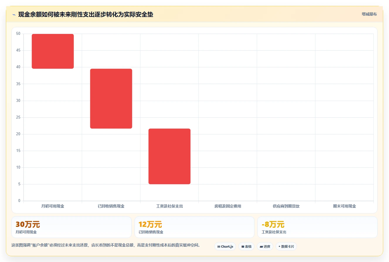 经营报表模板：门店店长管理方法：把现金流转化为跟踪目标差距