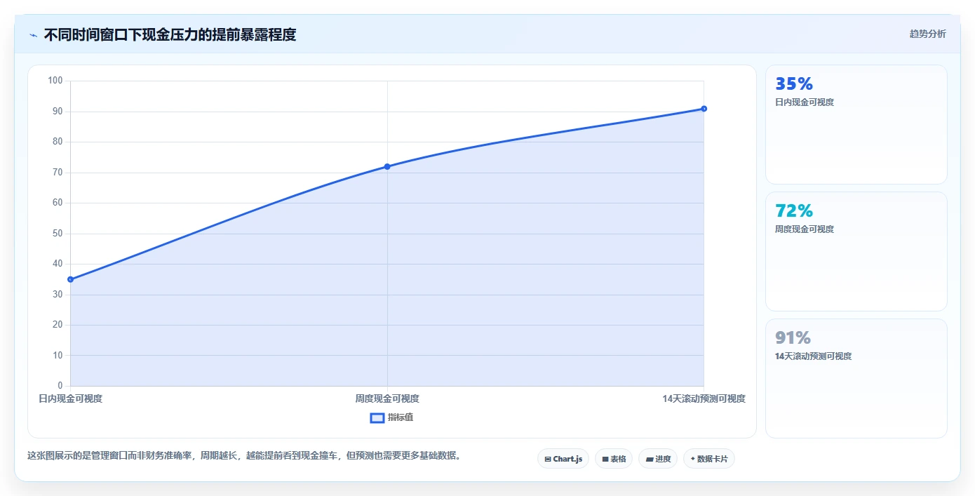 经营报表模板：门店店长管理方法：把现金流转化为跟踪目标差距