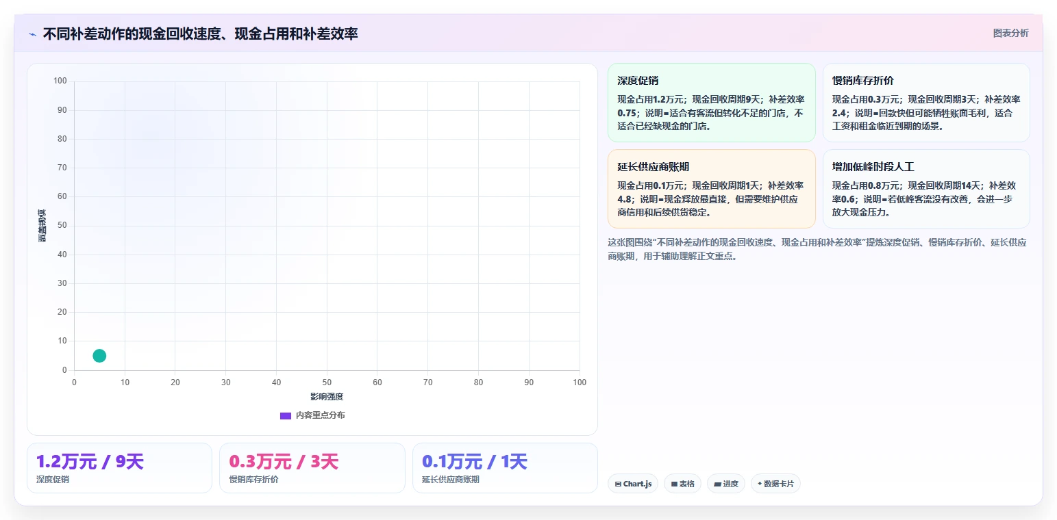 经营报表模板：门店店长管理方法：把现金流转化为跟踪目标差距