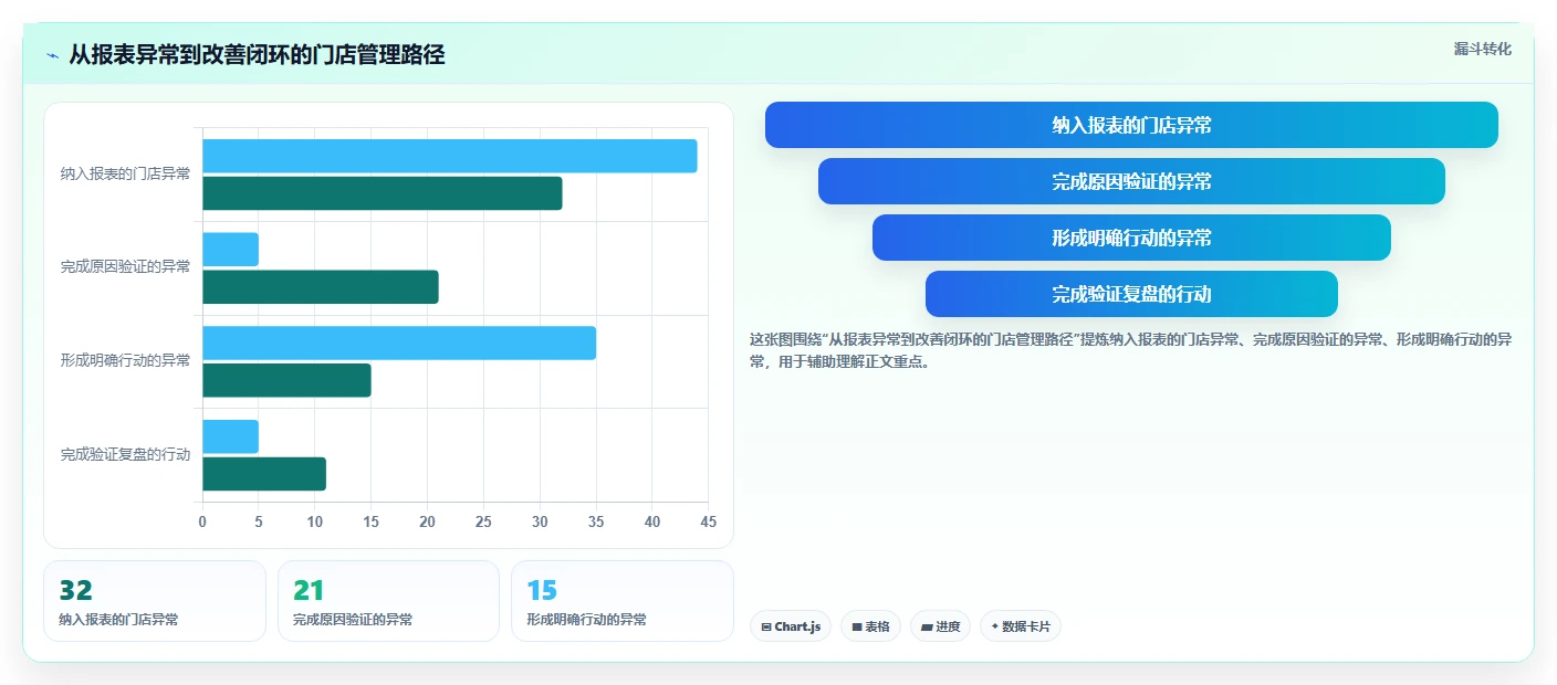经营报表模板：门店店长核心指标：判断门店对比是否正在缓解汇报没重点