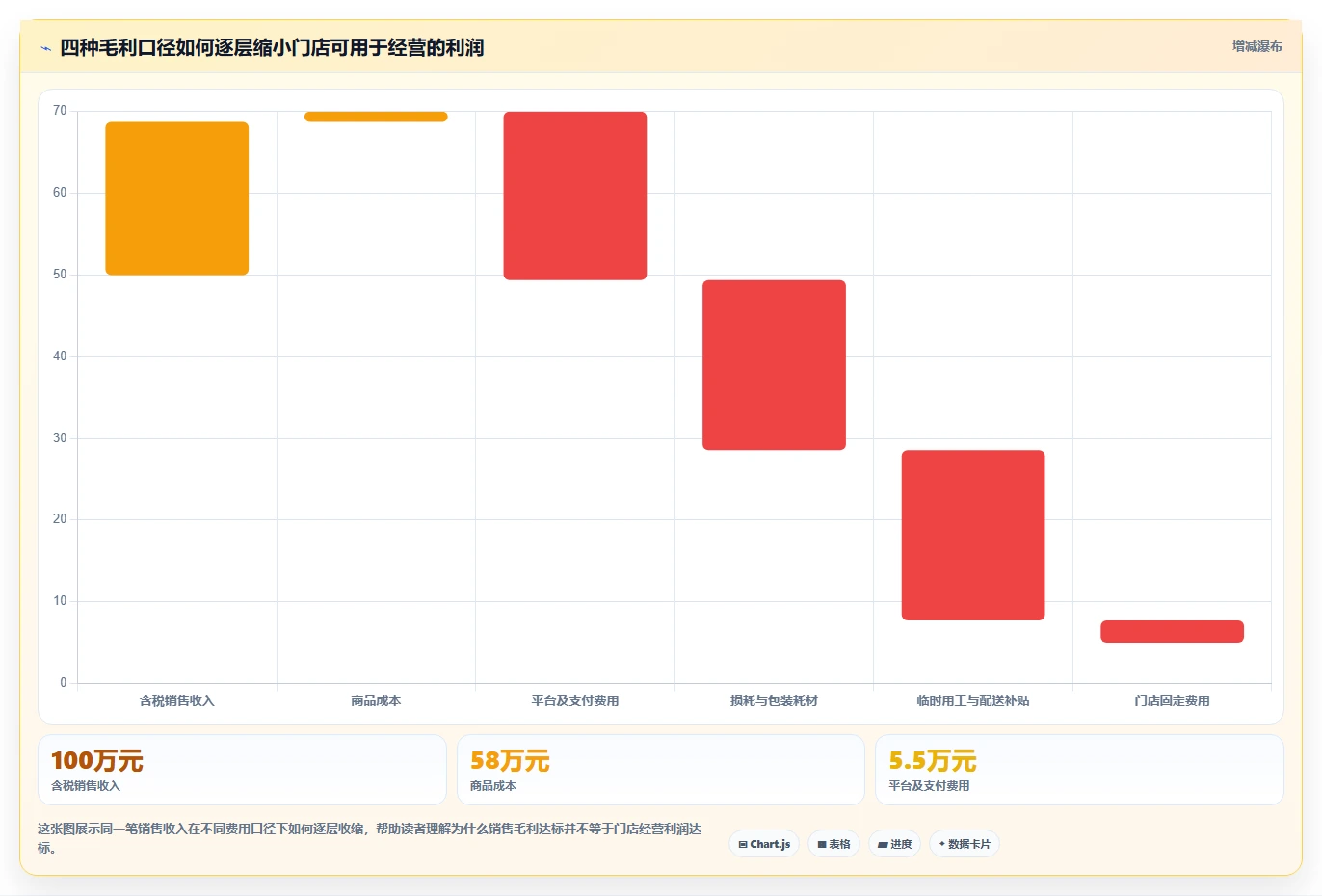 经营报表模板：门店店长核心指标：判断门店对比是否正在缓解汇报没重点