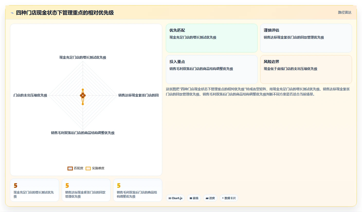 经营报表模板：门店店长管理方法：把现金流转化为跟踪目标差距