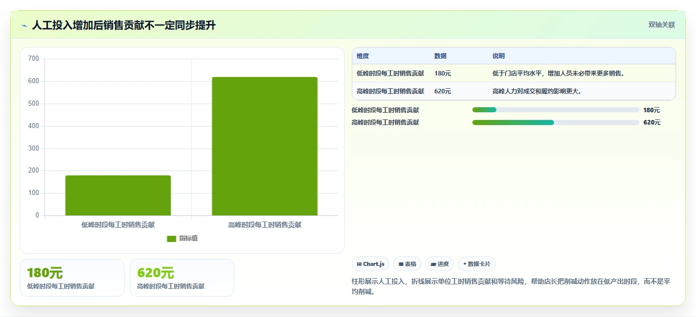 经营报表模板：门店店长管理方法：把现金流转化为跟踪目标差距