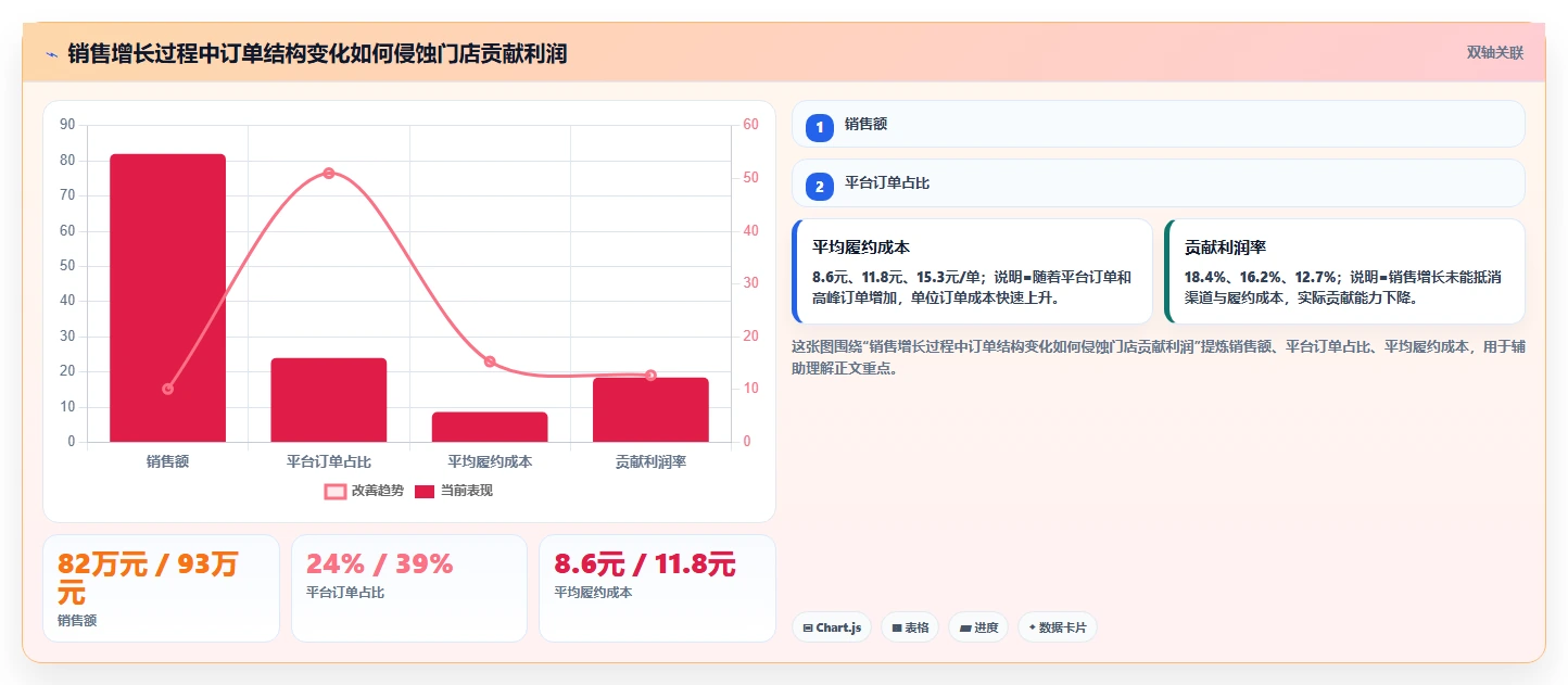 经营报表模板：门店店长对比指南：不同毛利分析方案如何影响跟踪目标差距
