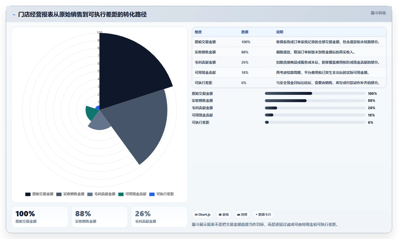 经营报表模板：门店店长管理方法：把现金流转化为跟踪目标差距